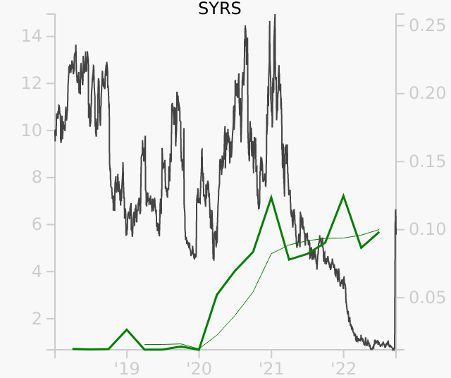 SYRS stock chart compared to revenue