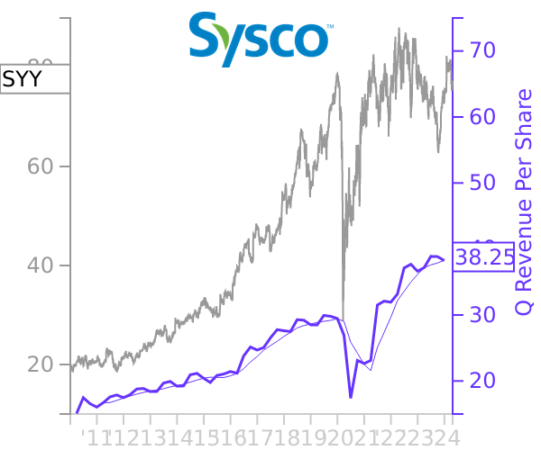 SYY stock chart compared to revenue