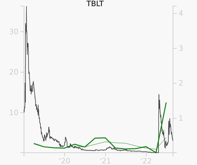 TBLT stock chart compared to revenue