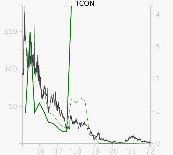 TCON stock chart compared to revenue