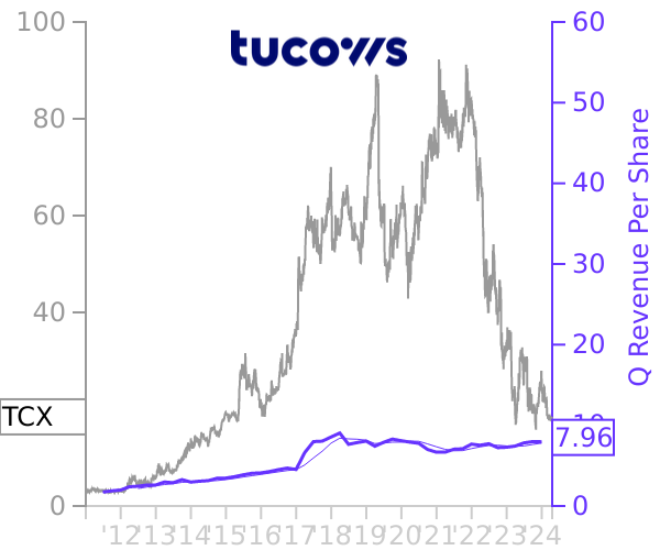 TCX stock chart compared to revenue