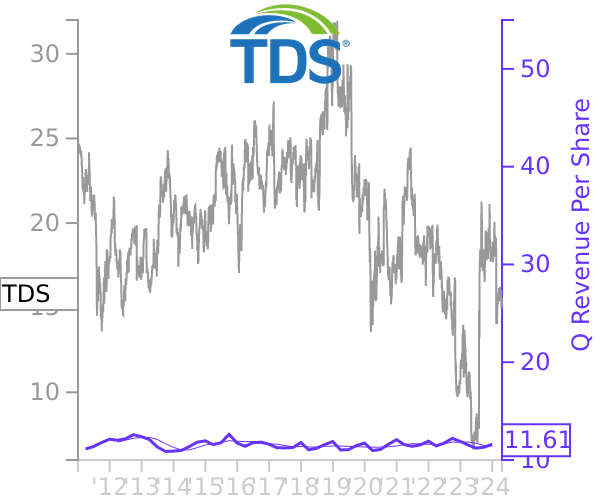 TDS stock chart compared to revenue