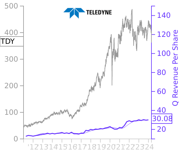 TDY stock chart compared to revenue