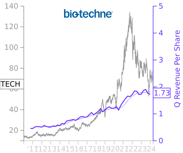 TECH stock chart compared to revenue