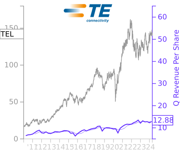 TEL stock chart compared to revenue
