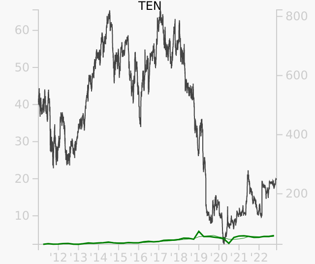 TEN stock chart compared to revenue
