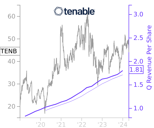 TENB stock chart compared to revenue