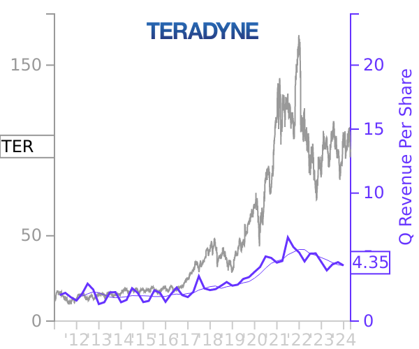 TER stock chart compared to revenue