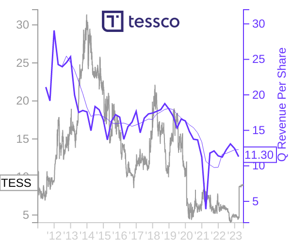 TESS stock chart compared to revenue