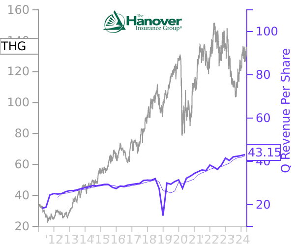 THG stock chart compared to revenue