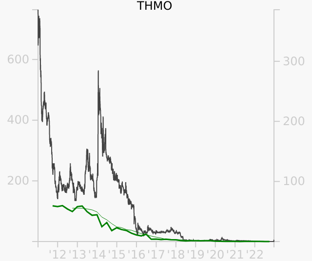 THMO stock chart compared to revenue