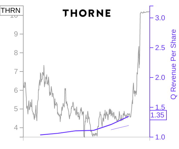 THRN stock chart compared to revenue