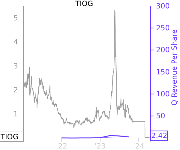 TIOG stock chart compared to revenue