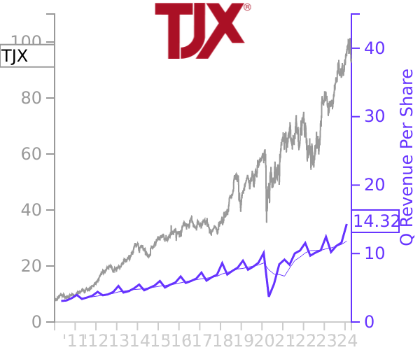 TJX stock chart compared to revenue