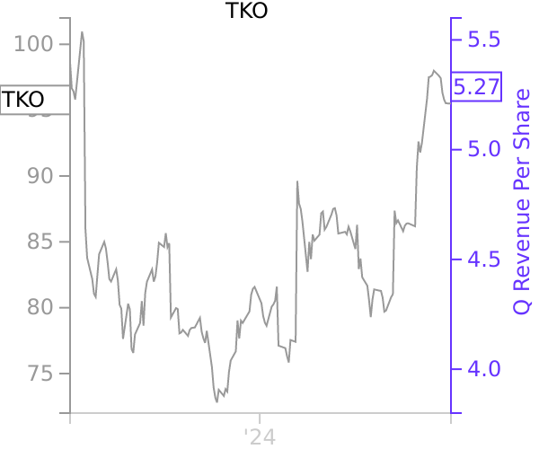 TKO stock chart compared to revenue