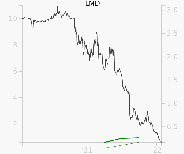 TLMD stock chart compared to revenue