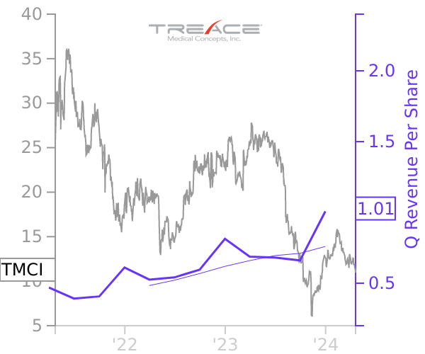 TMCI stock chart compared to revenue