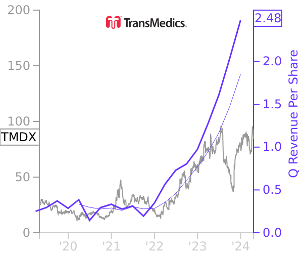 TMDX stock chart compared to revenue
