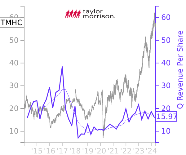 TMHC stock chart compared to revenue