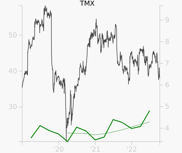 TMX stock chart compared to revenue