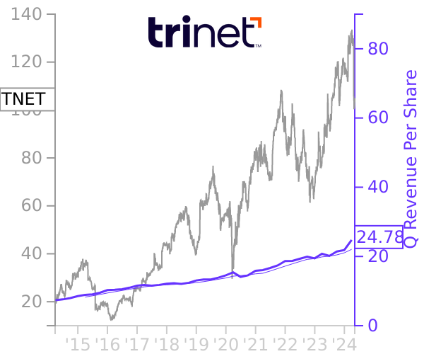 TNET stock chart compared to revenue