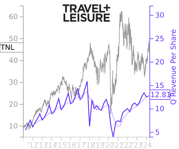 TNL stock chart compared to revenue