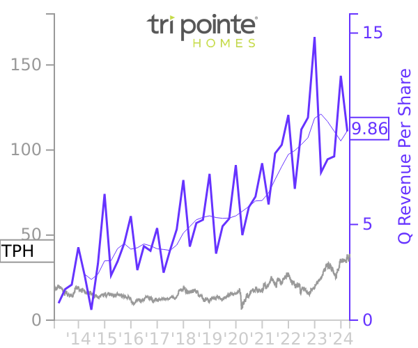 TPH stock chart compared to revenue