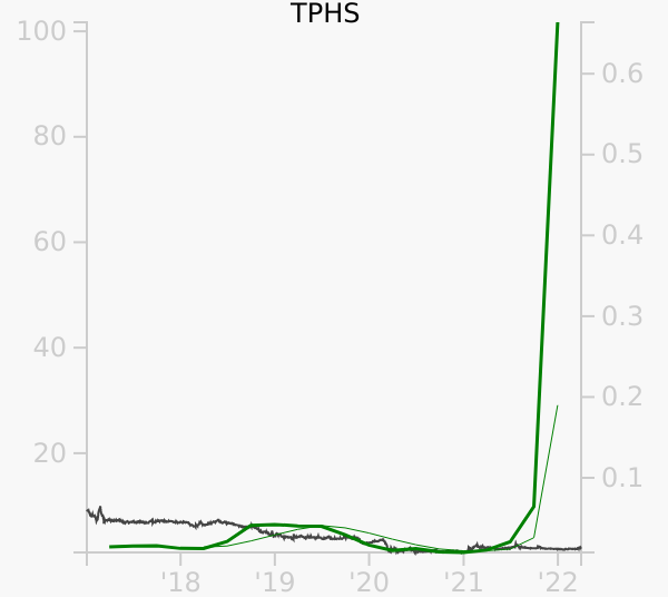 TPHS stock chart compared to revenue