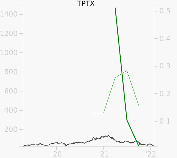TPTX stock chart compared to revenue