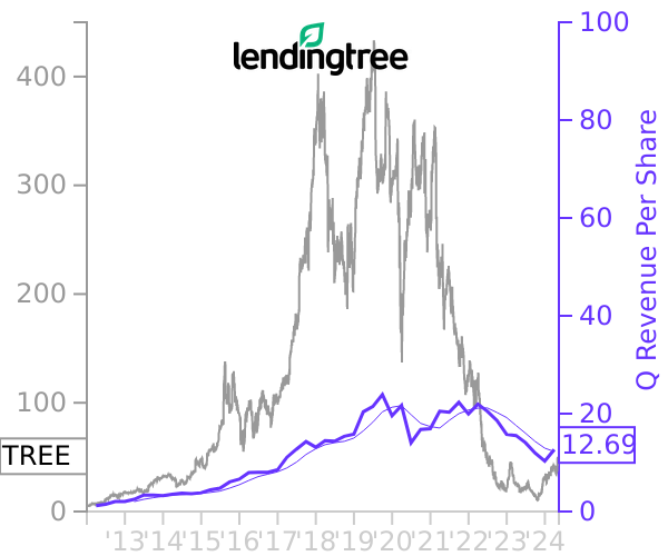 TREE stock chart compared to revenue