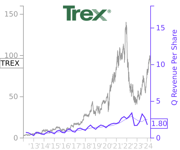 TREX stock chart compared to revenue