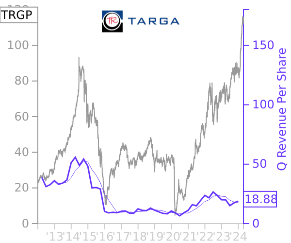 TRGP stock chart compared to revenue