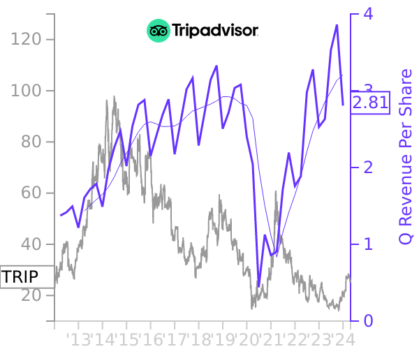 TRIP stock chart compared to revenue
