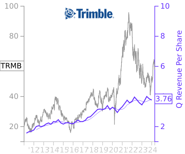 TRMB stock chart compared to revenue