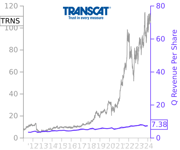 TRNS stock chart compared to revenue
