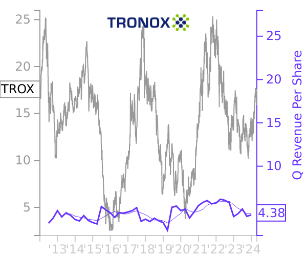 TROX stock chart compared to revenue