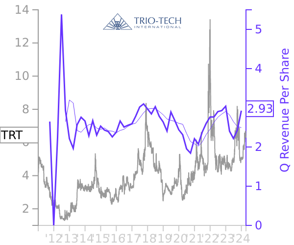 TRT stock chart compared to revenue