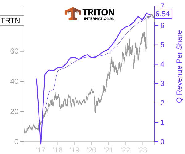 TRTN stock chart compared to revenue