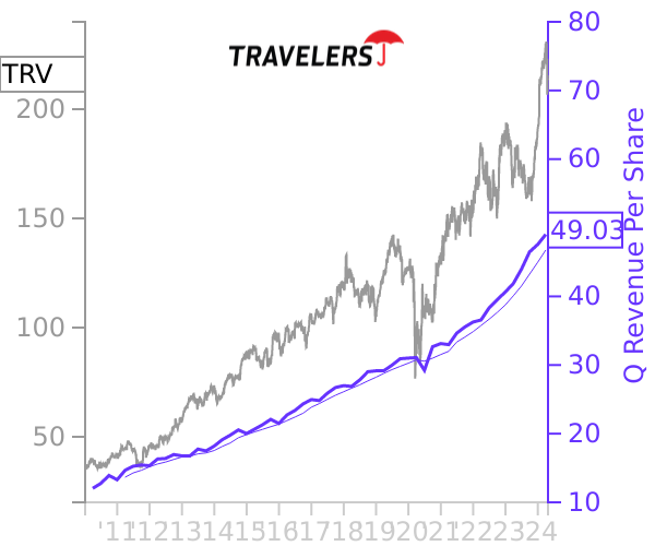 TRV stock chart compared to revenue