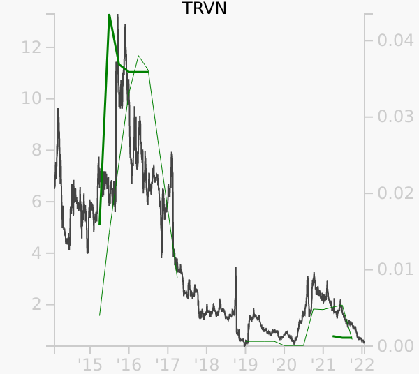 TRVN stock chart compared to revenue