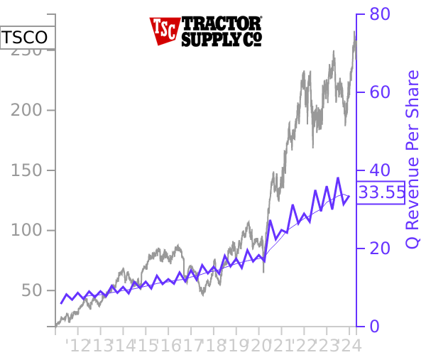 TSCO stock chart compared to revenue
