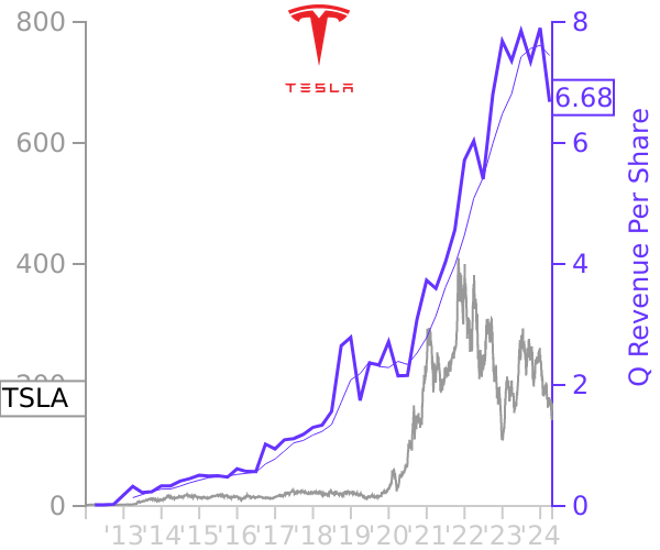 TSLA stock chart compared to revenue