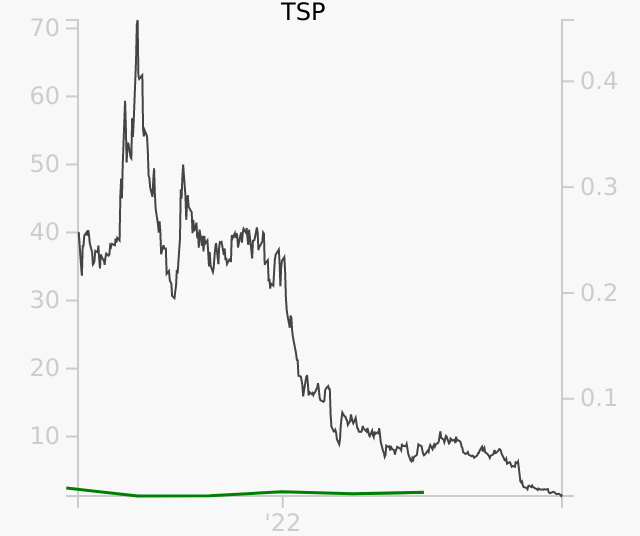 TSP stock chart compared to revenue