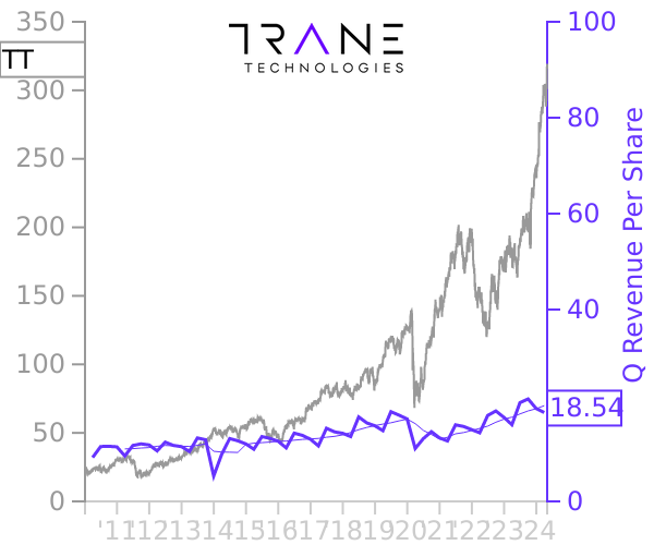 TT stock chart compared to revenue