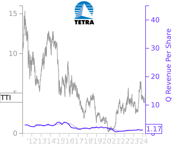 TTI stock chart compared to revenue