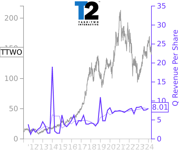 TTWO stock chart compared to revenue