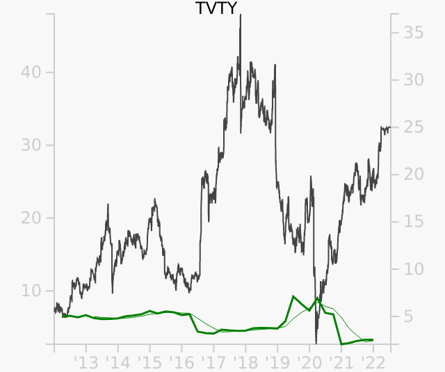 TVTY stock chart compared to revenue