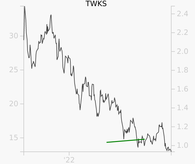 TWKS stock chart compared to revenue