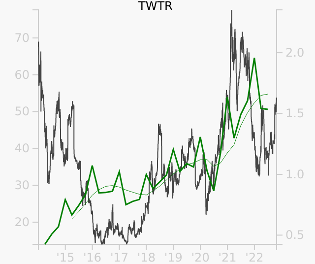 TWTR stock chart compared to revenue