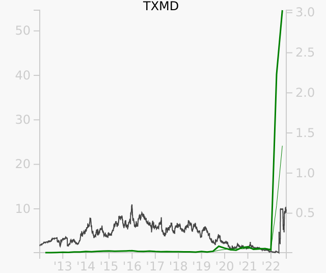 TXMD stock chart compared to revenue